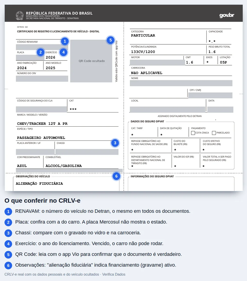 CRLV-e real com dados ocultados e números indicando o que conferir: Renavam, placa, chassi, exercício, QR Code e observações